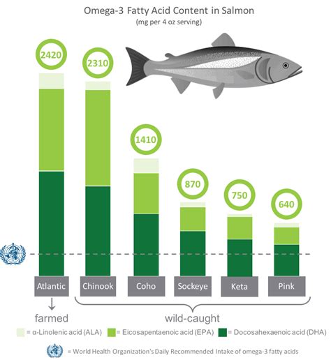 farmed salmon omega-3 6 ratio